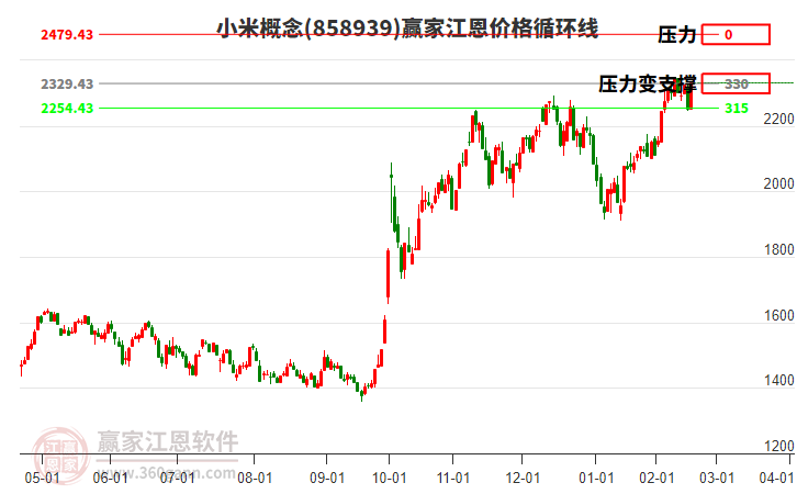 小米概念江恩價(jià)格循環(huán)線工具 小米概念江恩價(jià)格循環(huán)線工具