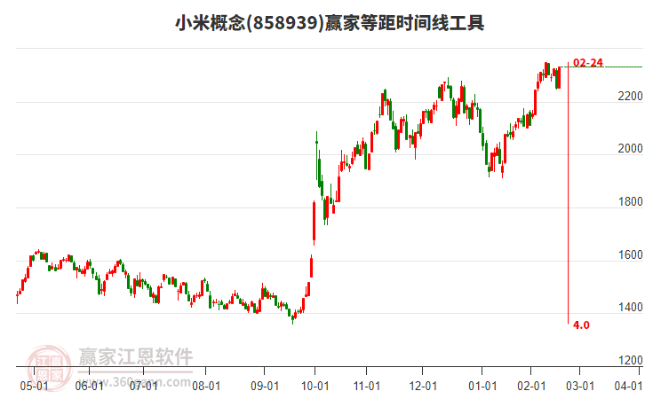 小米概念等距時(shí)間周期線工具 小米概念等距時(shí)間周期線工具
