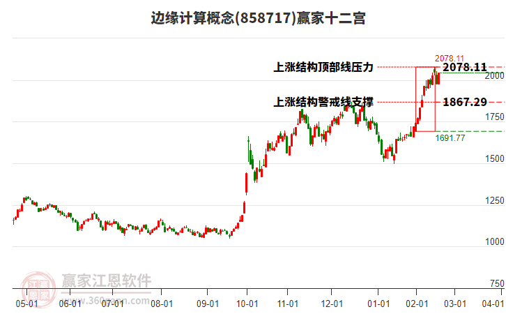 858717邊緣計(jì)算贏家十二宮工具