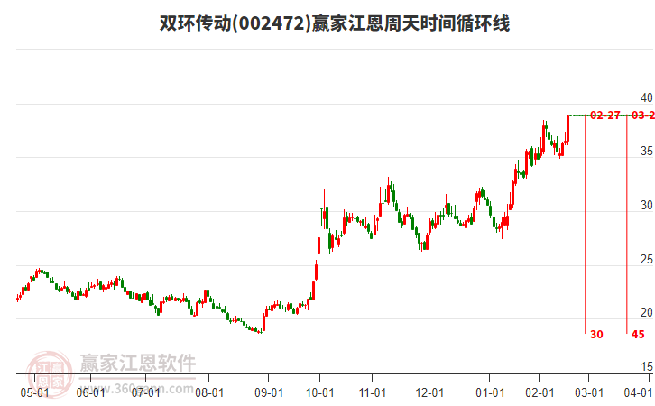 002472雙環(huán)傳動江恩周天時間循環(huán)線工具