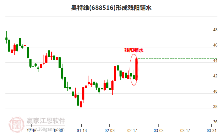 688516奧特維形成殘陽鋪水形態(tài)