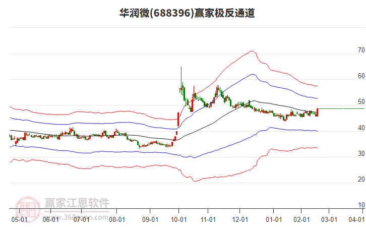 688396華潤(rùn)微贏家極反通道工具