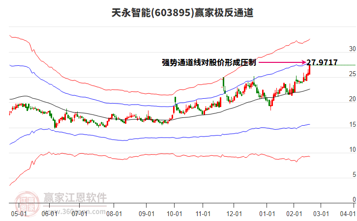 603895天永智能贏家極反通道工具 603895天永智能贏家極反通道工具
