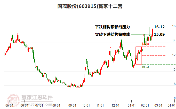 603915國茂股份贏家十二宮工具 603915國茂股份贏家十二宮工具