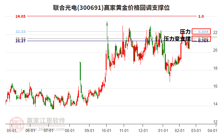300691聯(lián)合光電黃金價(jià)格回調(diào)支撐位工具