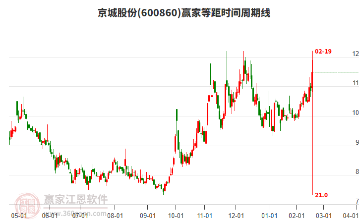 600860京城股份等距時間周期線工具