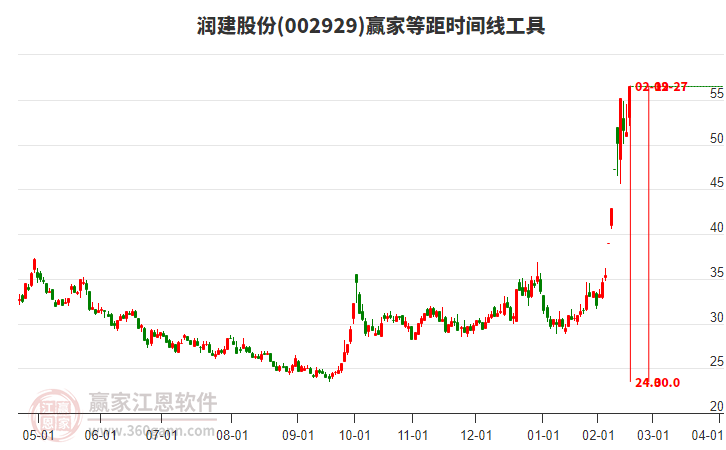 潤(rùn)建股份 潤(rùn)建股份