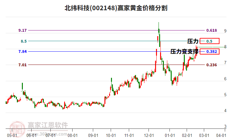 002148北緯科技黃金價格分割工具