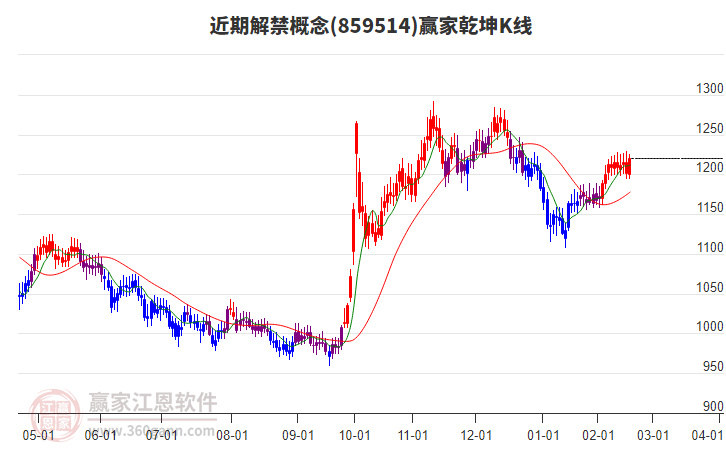 859514近期解禁贏家乾坤K線工具