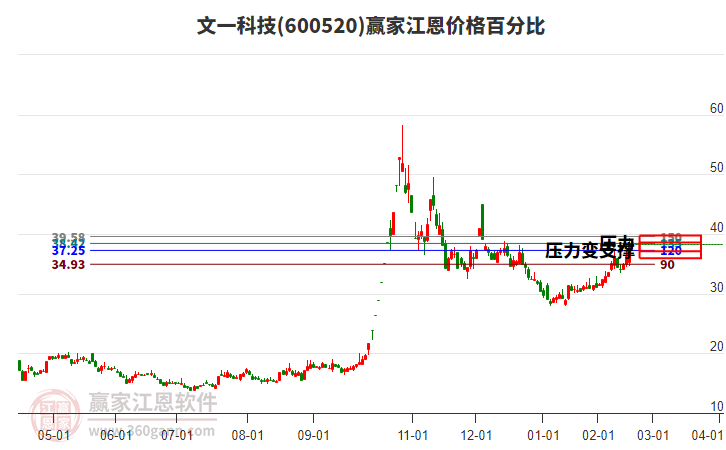 600520文一科技江恩價(jià)格百分比工具
