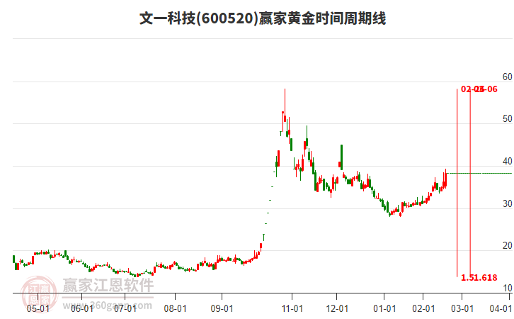 600520文一科技黃金時(shí)間周期線工具