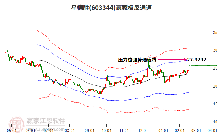 603344星德勝贏家極反通道工具