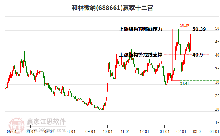 688661和林微納贏家十二宮工具