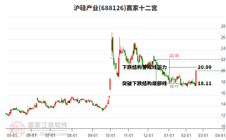 688126滬硅產(chǎn)業(yè)贏家十二宮工具