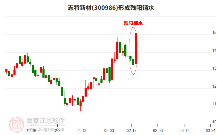 300986志特新材形成殘陽(yáng)鋪水形態(tài) 300986志特新材形成殘陽(yáng)鋪水形態(tài)