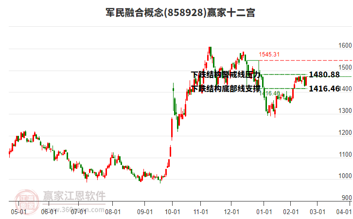 858928軍民融合贏家十二宮工具 858928軍民融合贏家十二宮工具