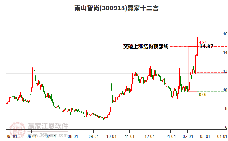 300918南山智尚贏家十二宮工具 300918南山智尚贏家十二宮工具