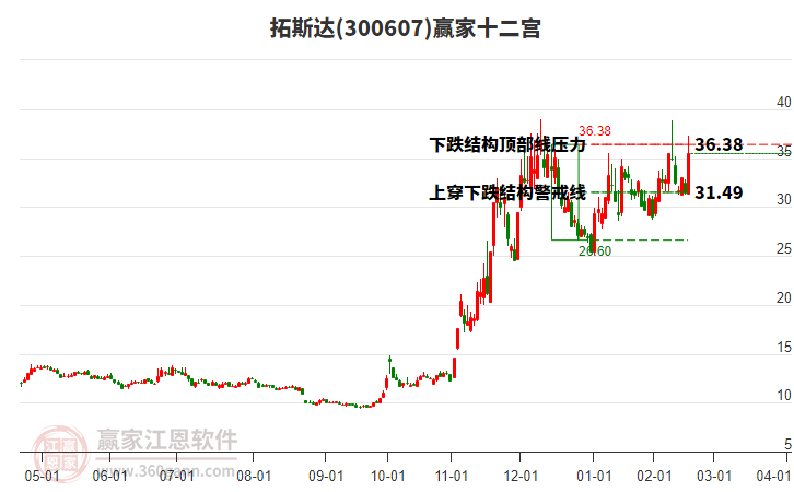 300607拓斯達贏家十二宮工具