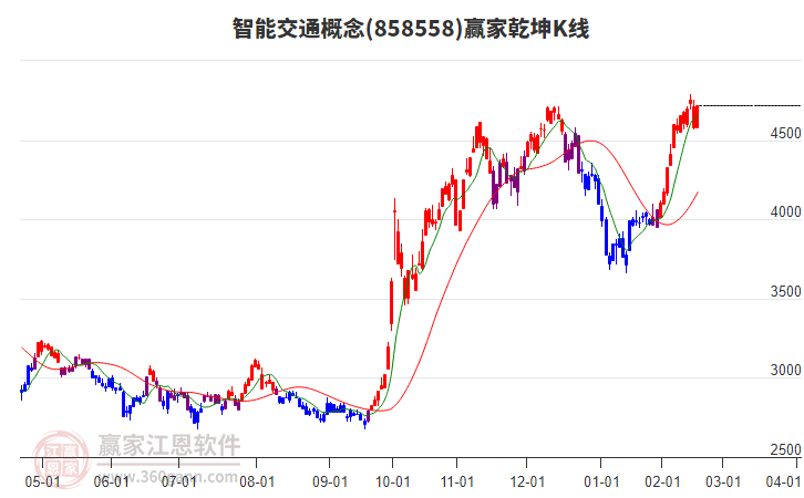 858558智能交通贏家乾坤K線工具