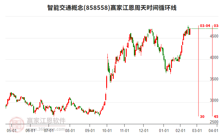 智能交通概念江恩周天時間循環(huán)線工具