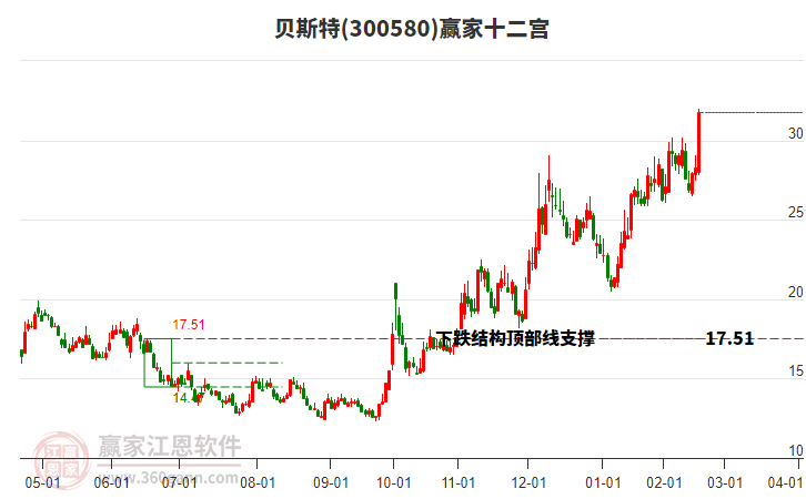 300580貝斯特贏家十二宮工具 300580貝斯特贏家十二宮工具