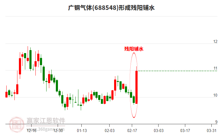 廣鋼氣體688548形成殘陽(yáng)鋪水形態(tài)