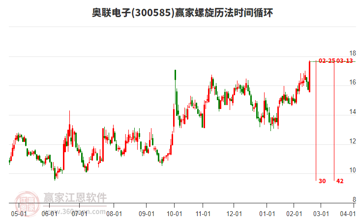 300585奧聯(lián)電子螺旋歷法時間循環(huán)工具