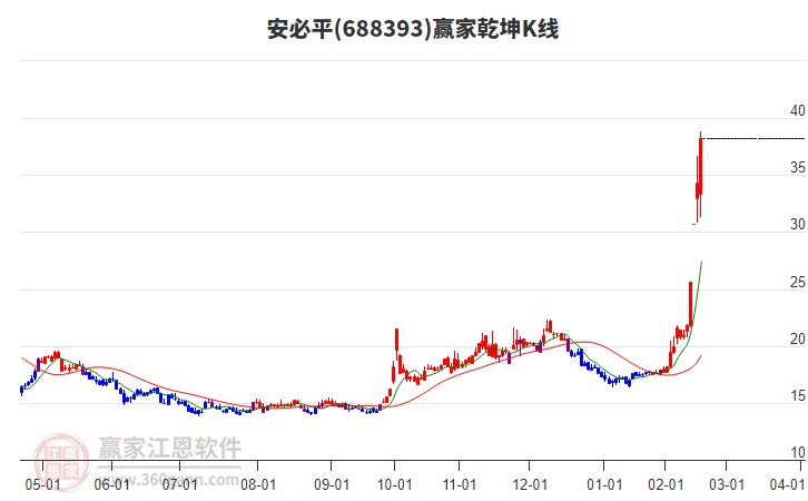 688393安必平贏家乾坤K線工具 688393安必平贏家乾坤K線工具