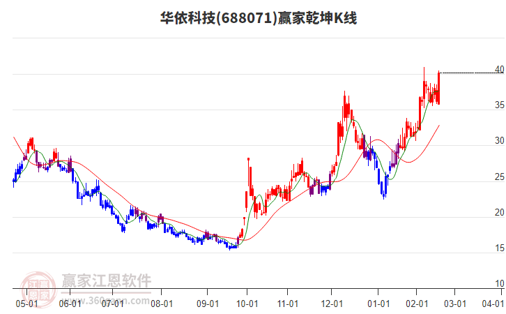 688071華依科技贏家乾坤K線工具