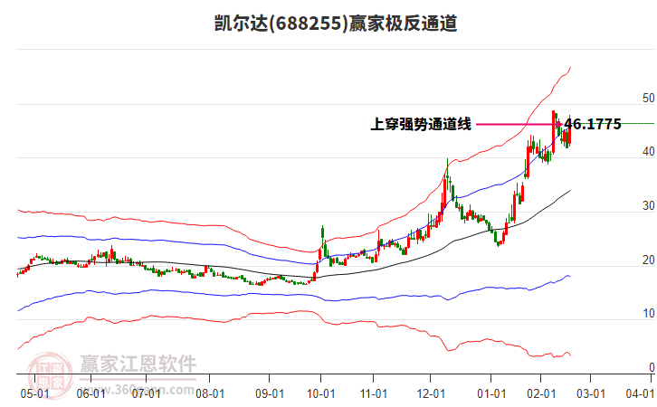688255凱爾達(dá)贏家極反通道工具