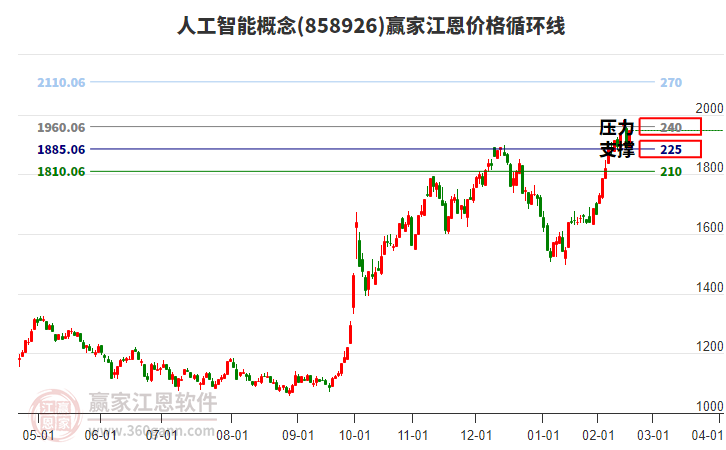 人工智能概念江恩價格循環(huán)線工具 人工智能概念江恩價格循環(huán)線工具