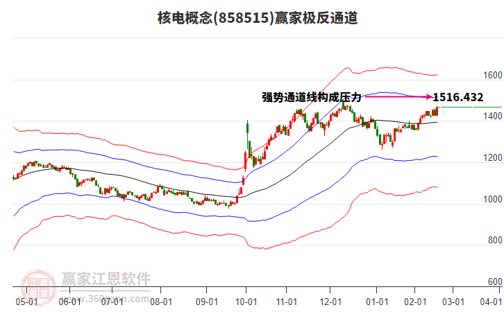 858515核電贏家極反通道工具
