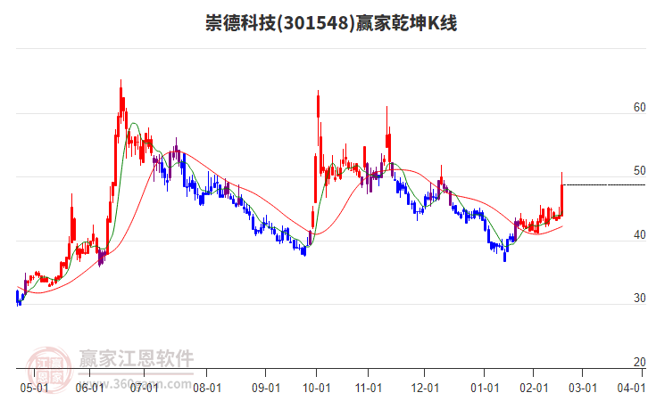 301548崇德科技贏家乾坤K線工具
