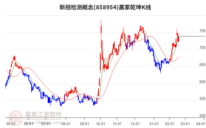 858954新冠檢測贏家乾坤K線工具 858954新冠檢測贏家乾坤K線工具
