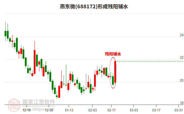 燕東微(688172)形成殘陽鋪水形態(tài) 燕東微(688172)形成殘陽鋪水形態(tài)