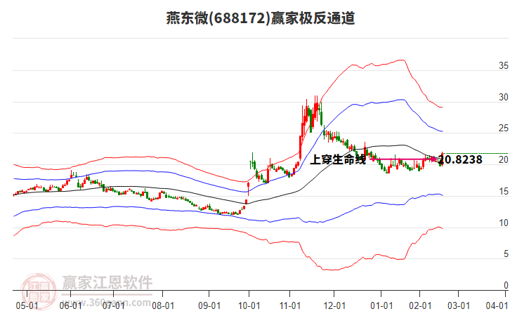 688172燕東微贏家極反通道工具 688172燕東微贏家極反通道工具
