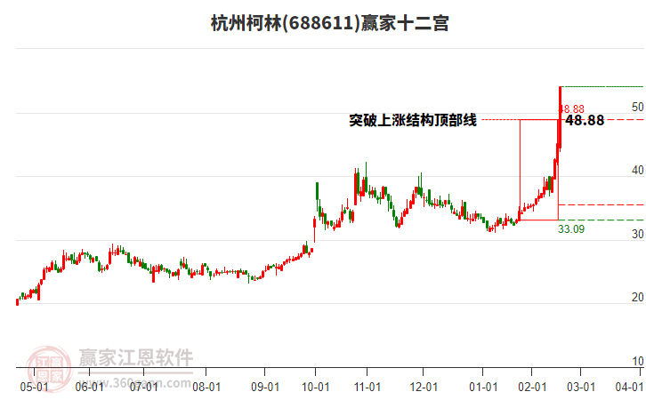 688611杭州柯林贏家十二宮工具