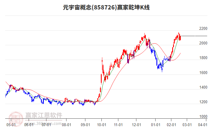 858726元宇宙贏家乾坤K線工具