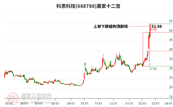 688788科思科技贏家十二宮工具