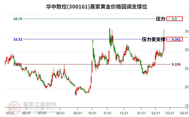 300161華中數(shù)控黃金價(jià)格回調(diào)支撐位工具 300161華中數(shù)控黃金價(jià)格回調(diào)支撐位工具