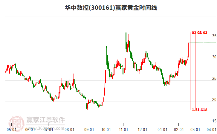 300161華中數(shù)控黃金時(shí)間周期線工具 300161華中數(shù)控黃金時(shí)間周期線工具