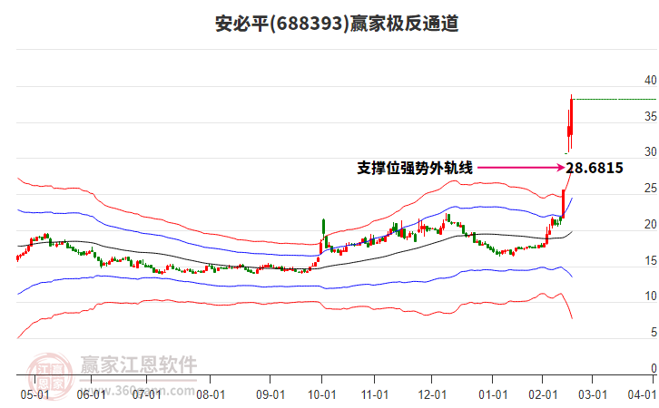 688393安必平贏家極反通道工具