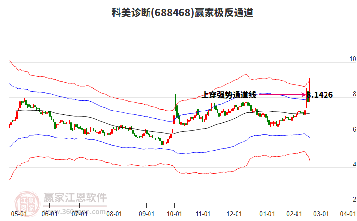 688468科美診斷贏家極反通道工具 688468科美診斷贏家極反通道工具