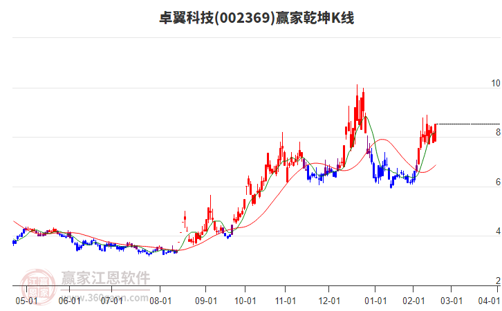 002369卓翼科技贏家乾坤K線工具