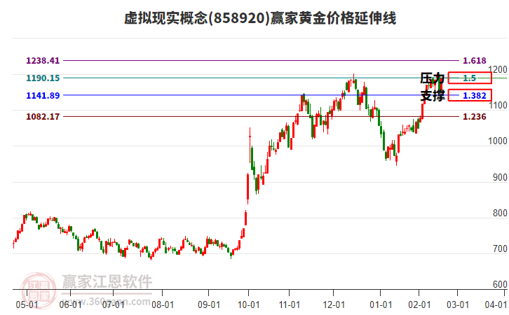 虛擬現(xiàn)實概念黃金價格延伸線工具