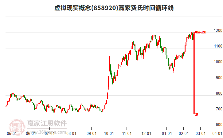 虛擬現(xiàn)實概念費氏時間循環(huán)線工具