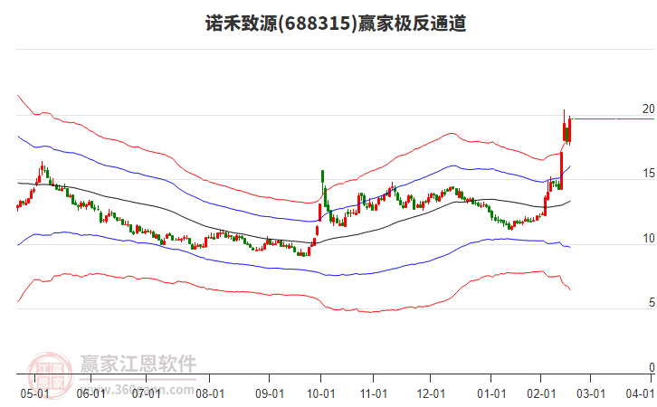 688315諾禾致源贏家極反通道工具