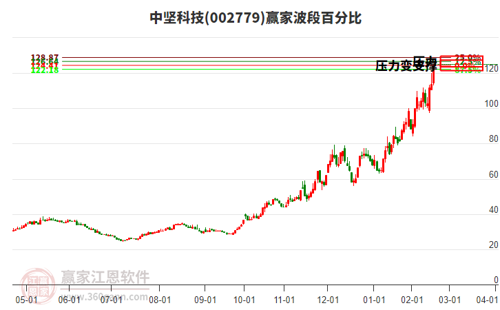 002779中堅科技波段百分比工具