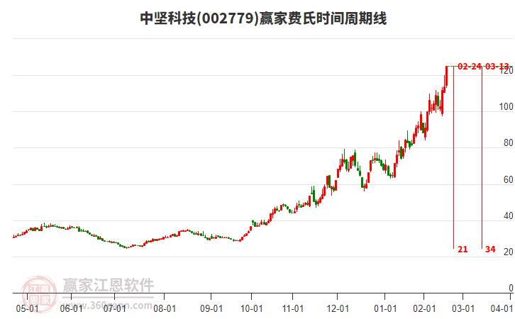 002779中堅科技費氏時間周期線工具