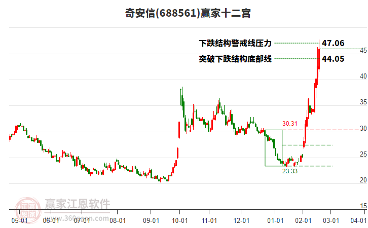 688561奇安信贏家十二宮工具